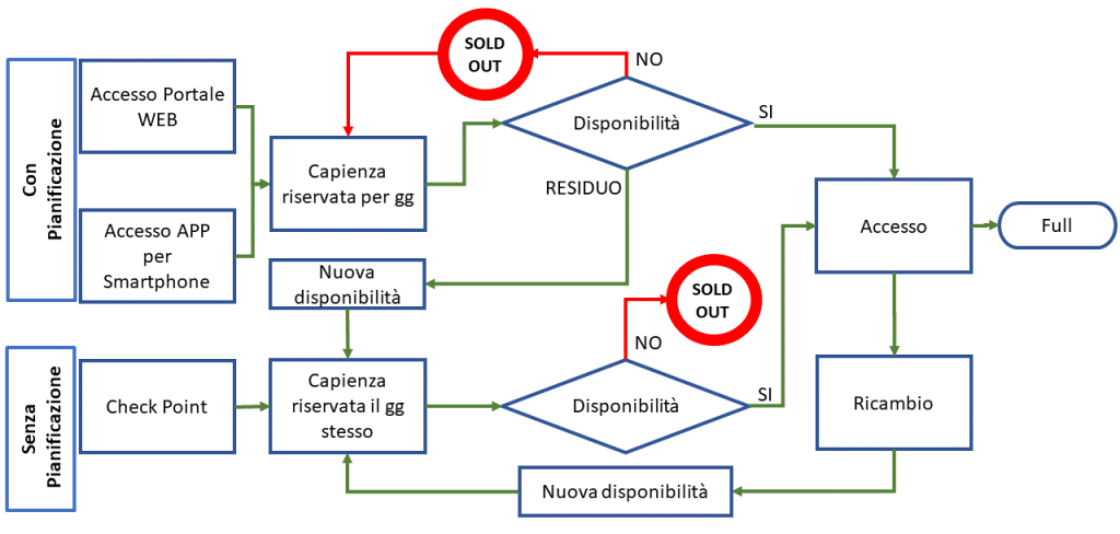 Schema funzionamento lato Ente Gestore Gate Mobility System GMS - Abaco Mobility